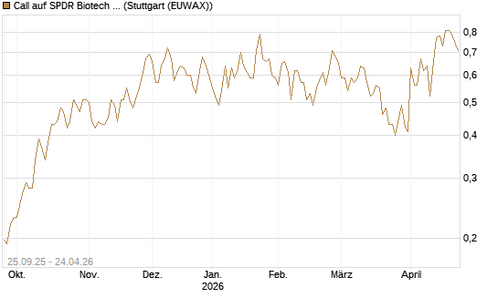 Call auf SPDR Biotech ETF IUB [Vontobel] Chart
