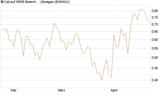 Call auf SPDR Biotech ETF IUB [Vontobel] Chart