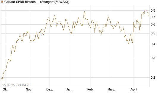 Call auf SPDR Biotech ETF IUB [Vontobel] Chart