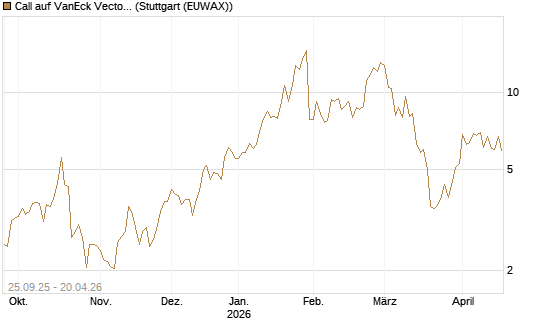 Call auf VanEck Vectors-Gold Miners ETF [Vontobel] Chart
