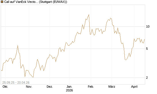 Call auf VanEck Vectors-Gold Miners ETF [Vontobel] Chart