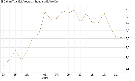 Call auf VanEck Vectors-Gold Miners ETF [Vontobel] Chart