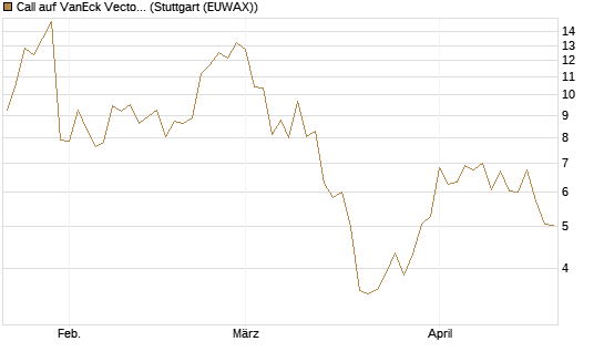 Call auf VanEck Vectors-Gold Miners ETF [Vontobel] Chart