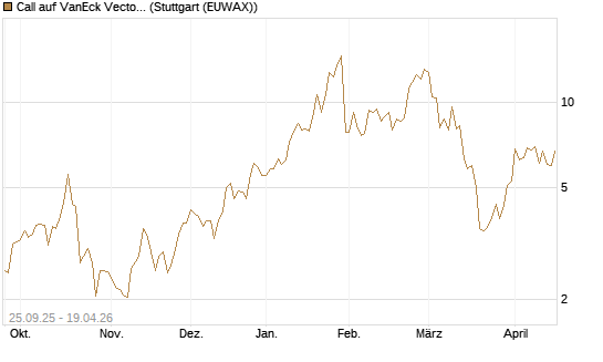 Call auf VanEck Vectors-Gold Miners ETF [Vontobel] Chart