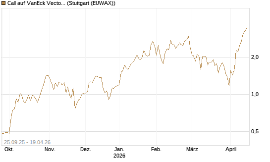 Call auf VanEck Vectors Semiconductor ETF [Vontobel] Chart