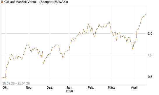Call auf VanEck Vectors Semiconductor ETF [Vontobel] Chart