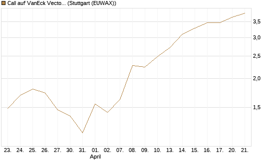 Call auf VanEck Vectors Semiconductor ETF [Vontobel] Chart