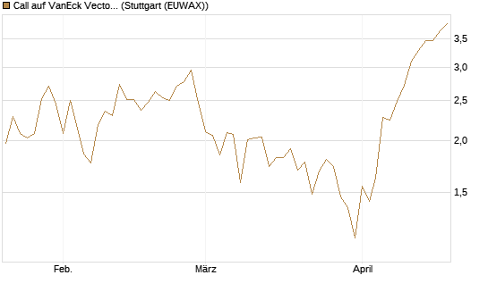 Call auf VanEck Vectors Semiconductor ETF [Vontobel] Chart