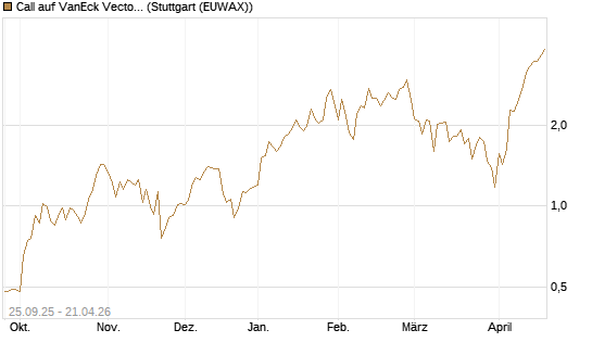 Call auf VanEck Vectors Semiconductor ETF [Vontobel] Chart