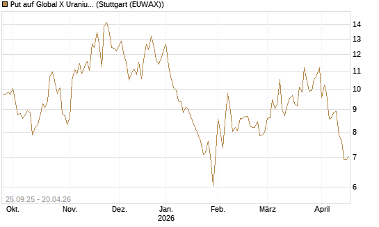 Put auf Global X Uranium ETF [Vontobel] Chart