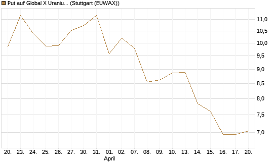 Put auf Global X Uranium ETF [Vontobel] Chart