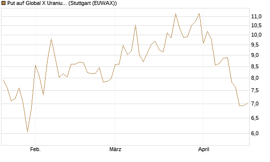 Put auf Global X Uranium ETF [Vontobel] Chart