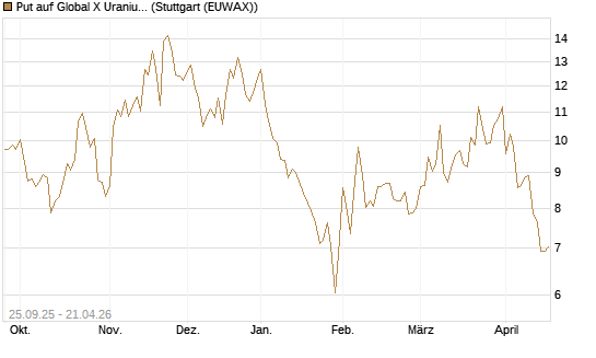 Put auf Global X Uranium ETF [Vontobel] Chart