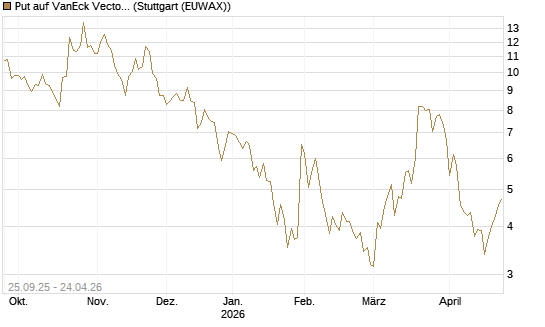 Put auf VanEck Vectors-Gold Miners ETF [Vontobel] Chart