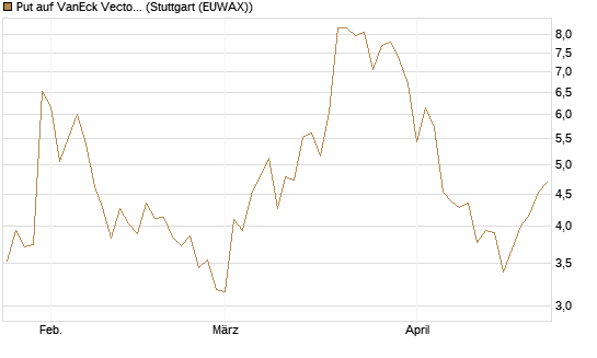 Put auf VanEck Vectors-Gold Miners ETF [Vontobel] Chart
