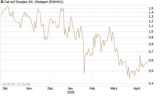 Call auf Douglas AG [DZ BANK AG] Chart