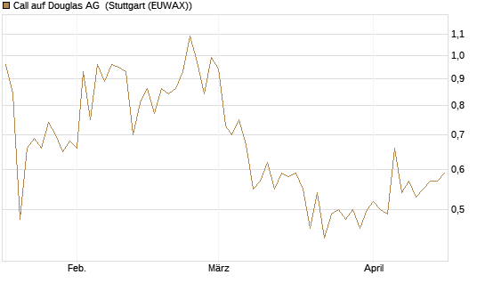 Call auf Douglas AG [DZ BANK AG] Chart