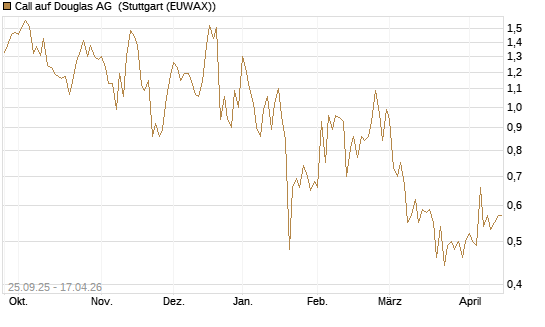 Call auf Douglas AG [DZ BANK AG] Chart