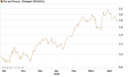 Put auf Prosus [DZ BANK AG] Chart