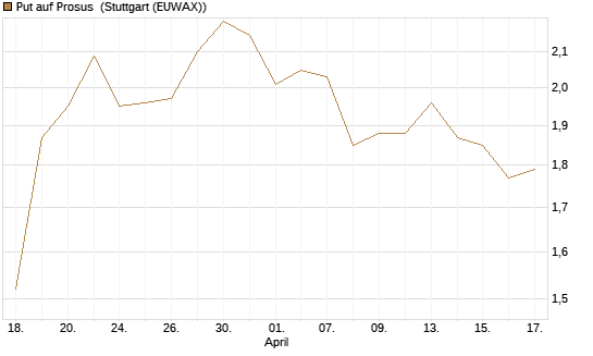 Put auf Prosus [DZ BANK AG] Chart