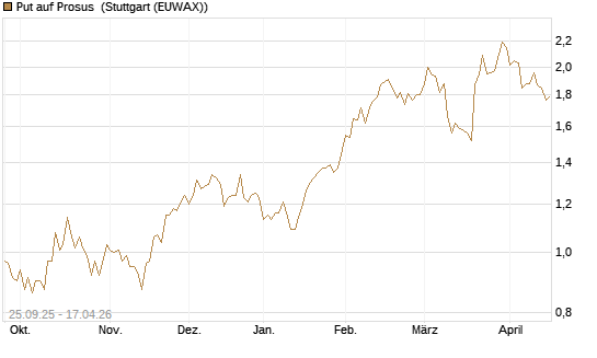 Put auf Prosus [DZ BANK AG] Chart
