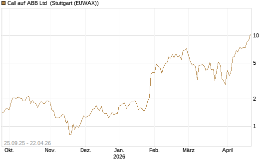 Call auf ABB Ltd [BNP Paribas Emissions- und Handelsges.] Chart