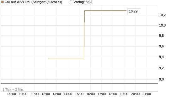 Call auf ABB Ltd [BNP Paribas Emissions- und Handelsges.] Chart