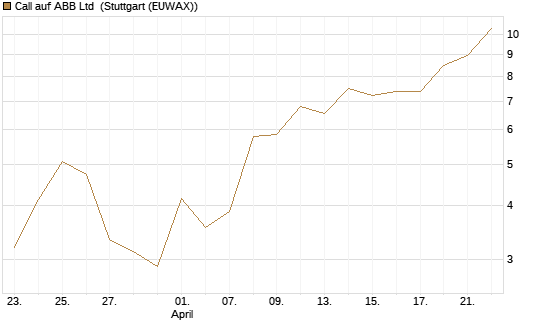 Call auf ABB Ltd [BNP Paribas Emissions- und Handelsges.] Chart