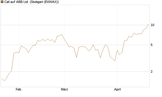 Call auf ABB Ltd [BNP Paribas Emissions- und Handelsges.] Chart