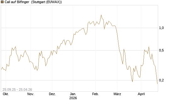 Call auf Bilfinger [BNP Paribas Emissions- und Handelsges.] Chart
