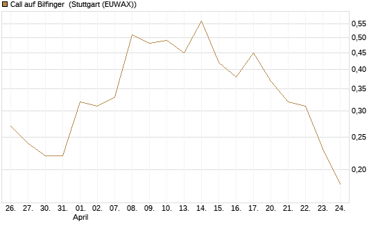 Call auf Bilfinger [BNP Paribas Emissions- und Handelsges.] Chart