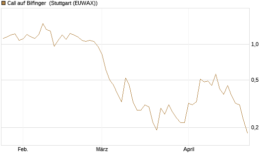 Call auf Bilfinger [BNP Paribas Emissions- und Handelsges.] Chart