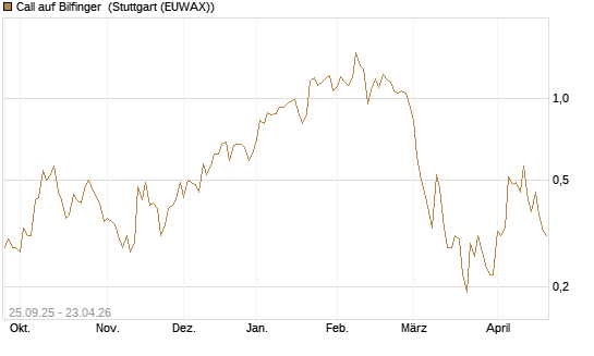 Call auf Bilfinger [BNP Paribas Emissions- und Handelsges.] Chart