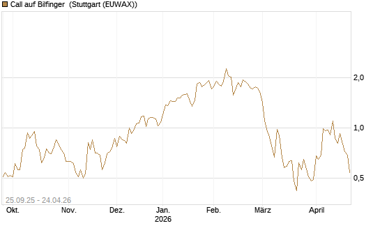 Call auf Bilfinger [BNP Paribas Emissions- und Handelsges.] Chart
