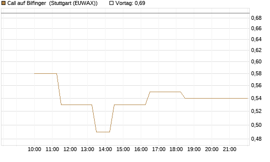 Call auf Bilfinger [BNP Paribas Emissions- und Handelsges.] Chart