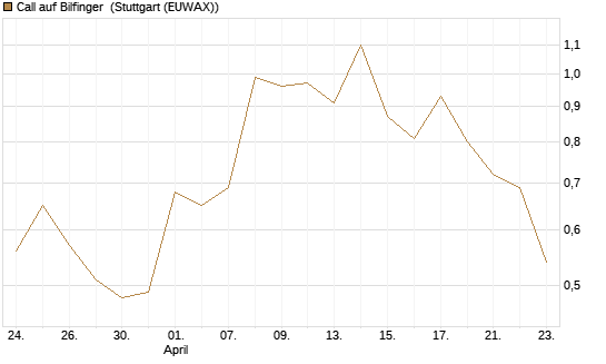 Call auf Bilfinger [BNP Paribas Emissions- und Handelsges.] Chart