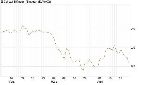 Call auf Bilfinger [BNP Paribas Emissions- und Handelsges.] Chart