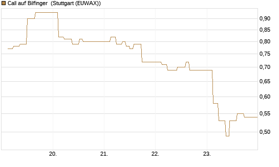 Call auf Bilfinger [BNP Paribas Emissions- und Handelsges.] Chart