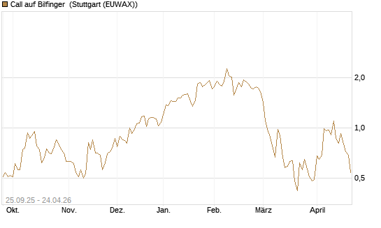 Call auf Bilfinger [BNP Paribas Emissions- und Handelsges.] Chart