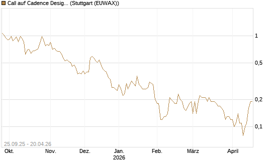 Call auf Cadence Design [BNP Paribas Emissions- und Handelsges.] Chart