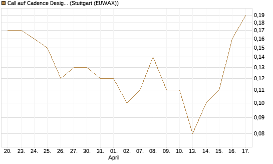 Call auf Cadence Design [BNP Paribas Emissions- und Handelsges.] Chart