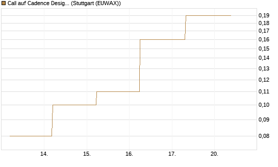Call auf Cadence Design [BNP Paribas Emissions- und Handelsges.] Chart