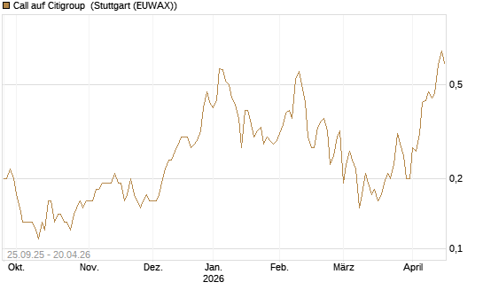Call auf Citigroup [BNP Paribas Emissions- und Handelsges.] Chart