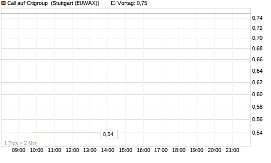 Call auf Citigroup [BNP Paribas Emissions- und Handelsges.] Chart