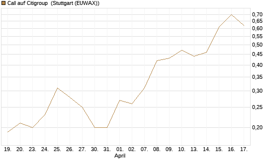 Call auf Citigroup [BNP Paribas Emissions- und Handelsges.] Chart