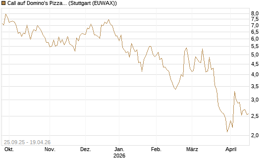 Call auf Domino's Pizza [BNP Paribas Emissions- und Handelsges.] Chart
