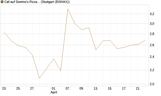 Call auf Domino's Pizza [BNP Paribas Emissions- und Handelsges.] Chart