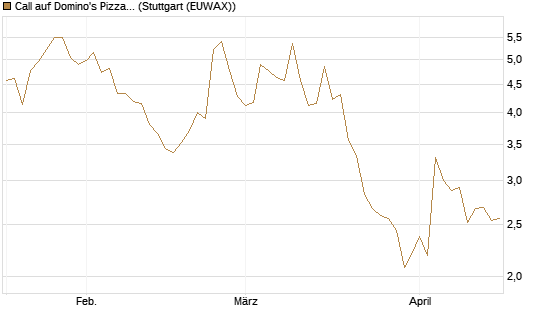 Call auf Domino's Pizza [BNP Paribas Emissions- und Handelsges.] Chart