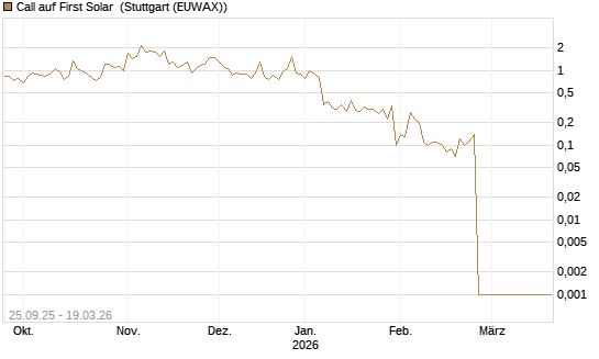 Call auf First Solar [BNP Paribas Emissions- und Handelsges.] Chart