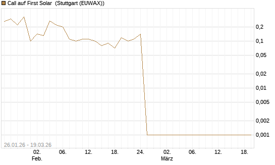 Call auf First Solar [BNP Paribas Emissions- und Handelsges.] Chart